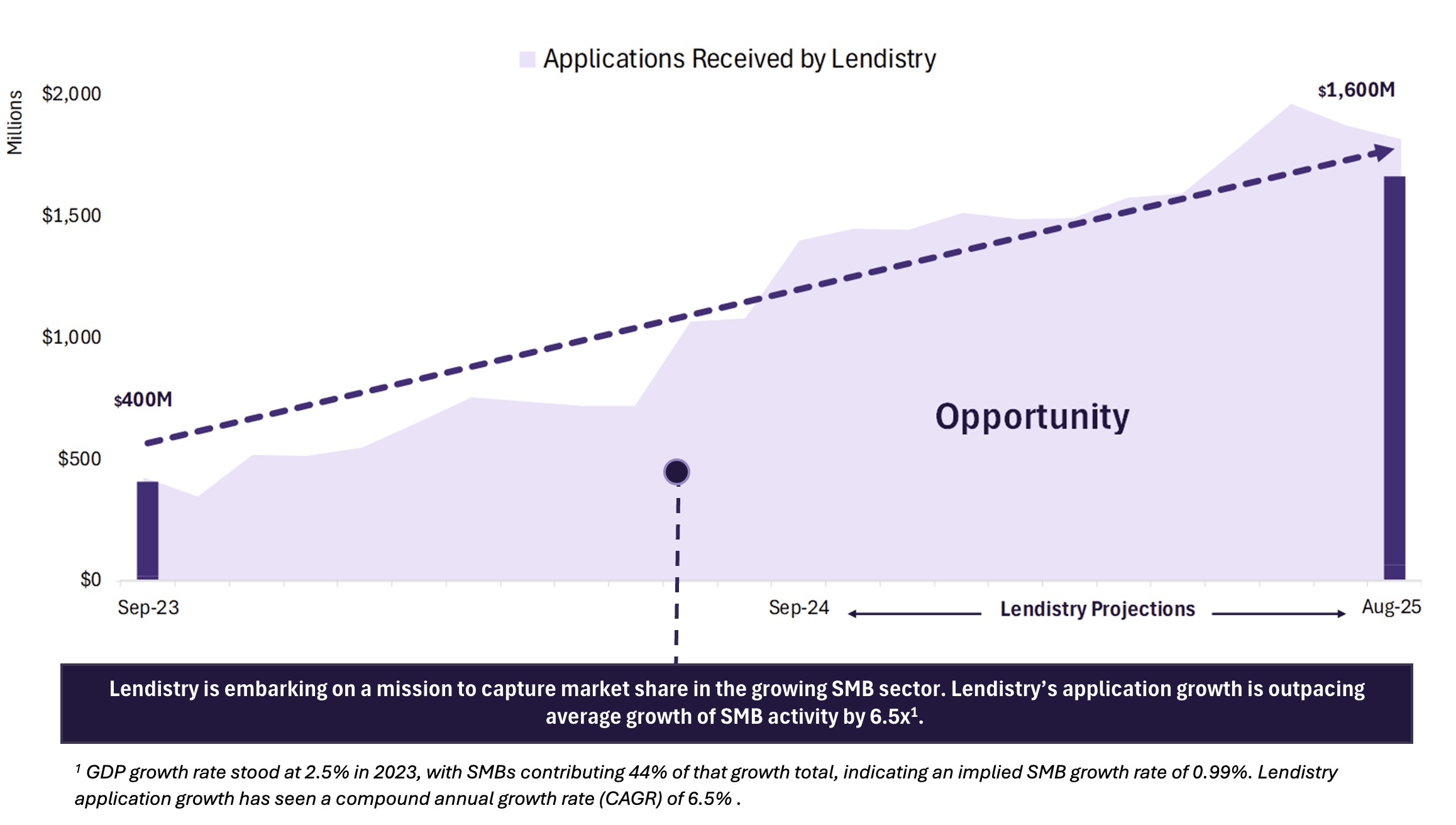 Applications Received by Lendistry Chart